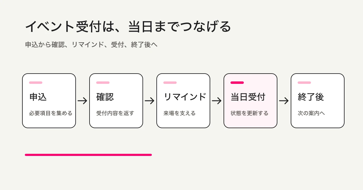 イベント受付フォームの運用フロー