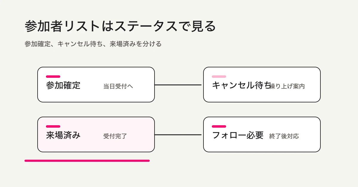 イベント参加者リストの管理