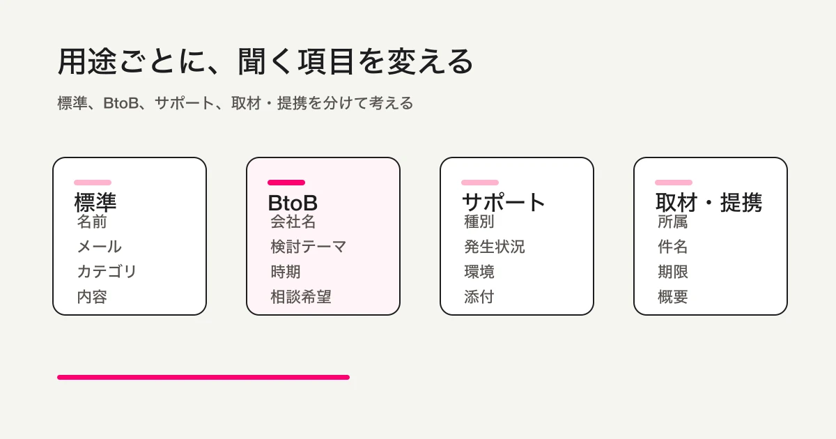 問い合わせフォームの用途別テンプレート