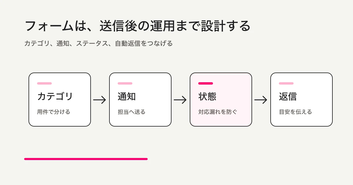 問い合わせフォーム公開後の運用