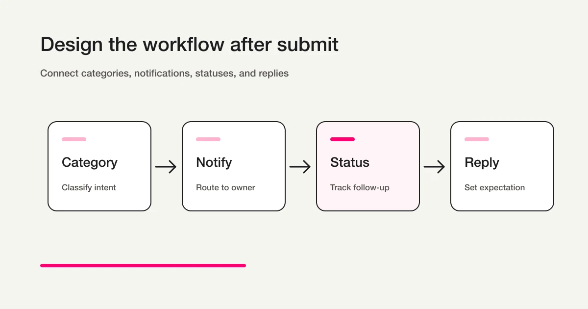 Contact form after-submit workflow
