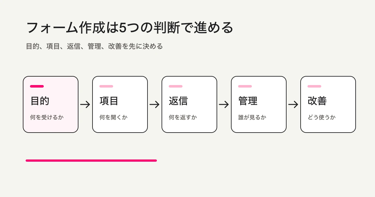 フォーム作成の5段階
