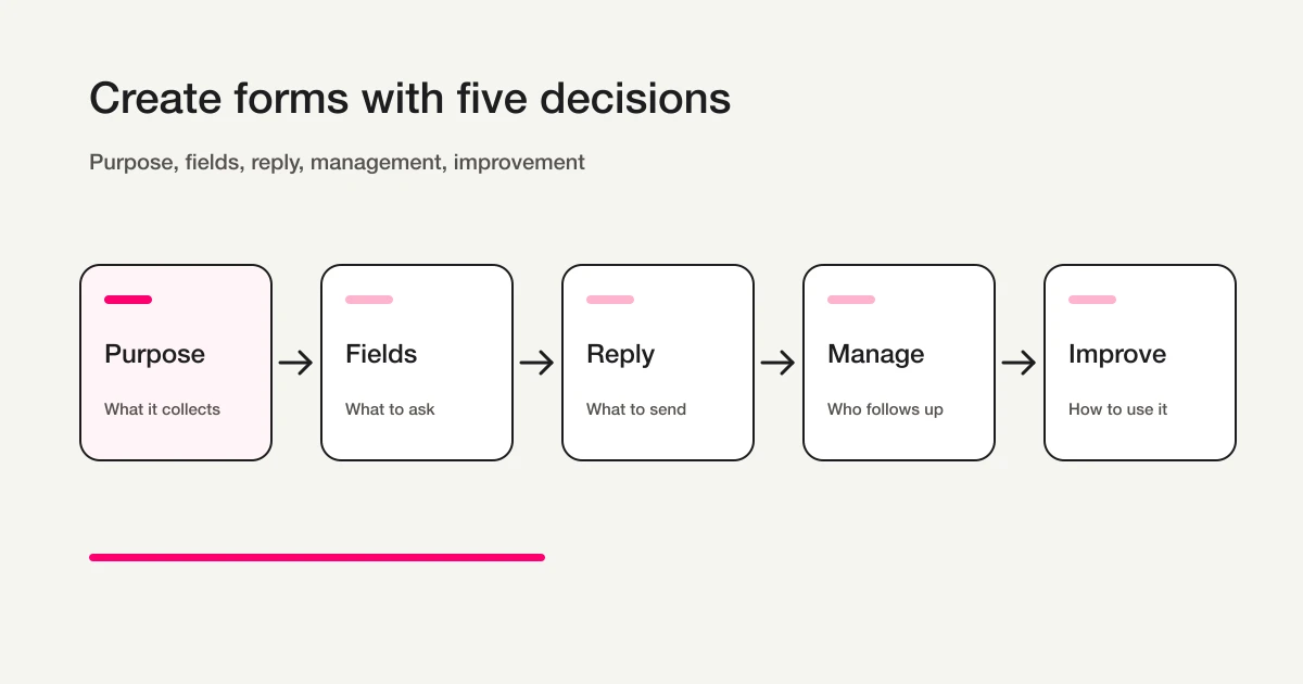 Five decisions for form creation