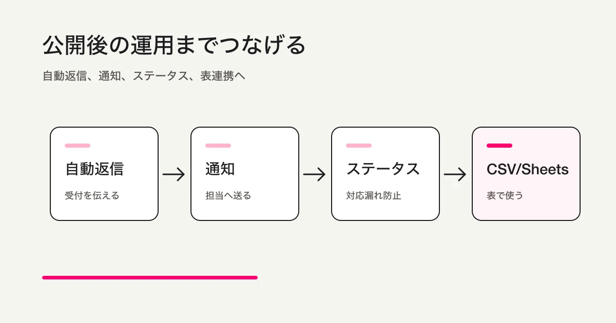 フォーム公開後の運用