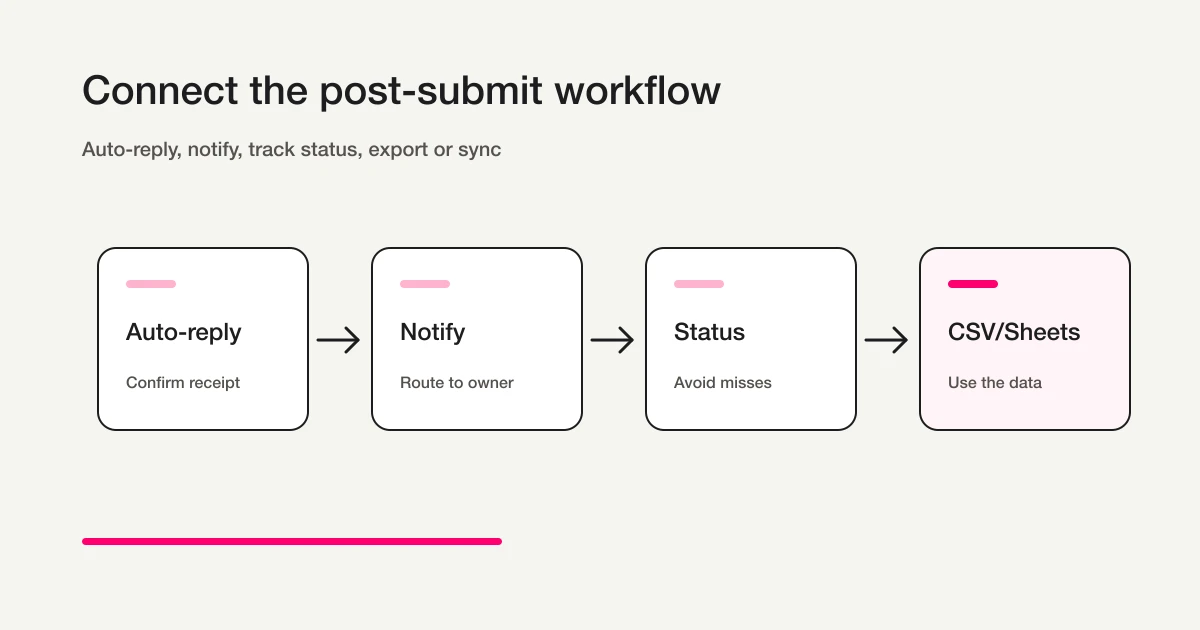 Post-submit form workflow