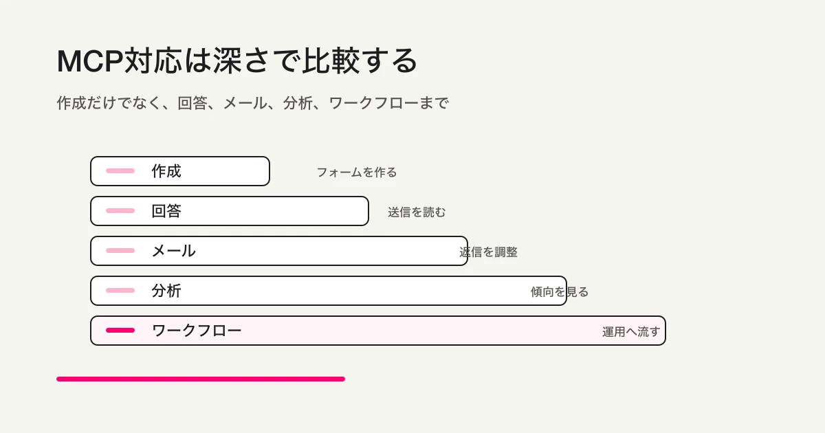 MCP対応の深さで比較する
