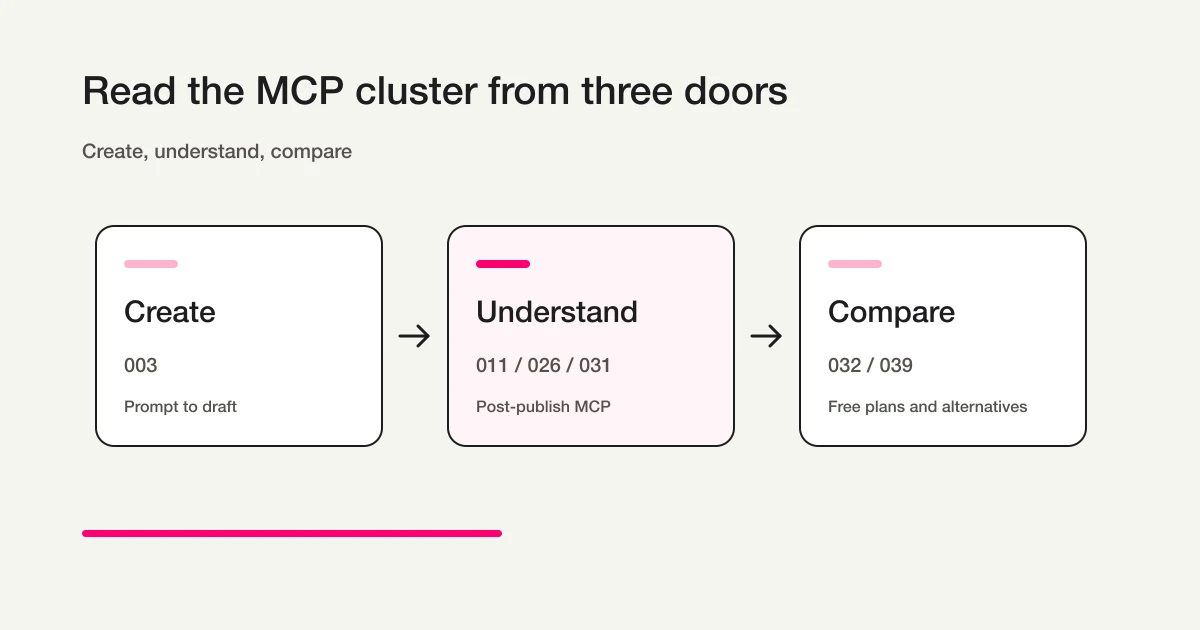 FORMLOVA MCP article cluster