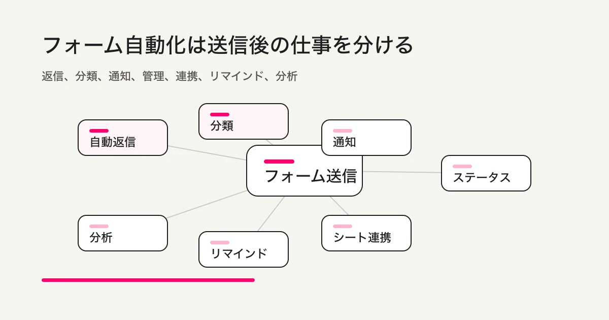 フォーム自動化で扱う7つの仕事