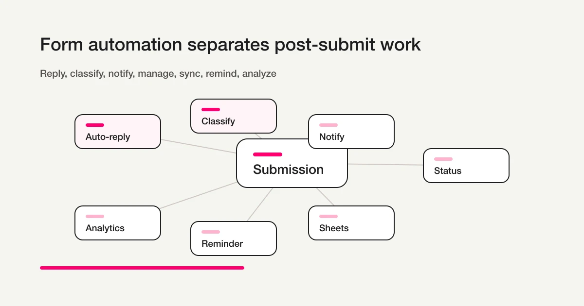 Seven jobs in form automation