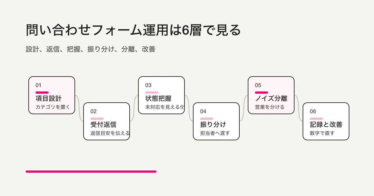 問い合わせフォーム運用の6ステップ