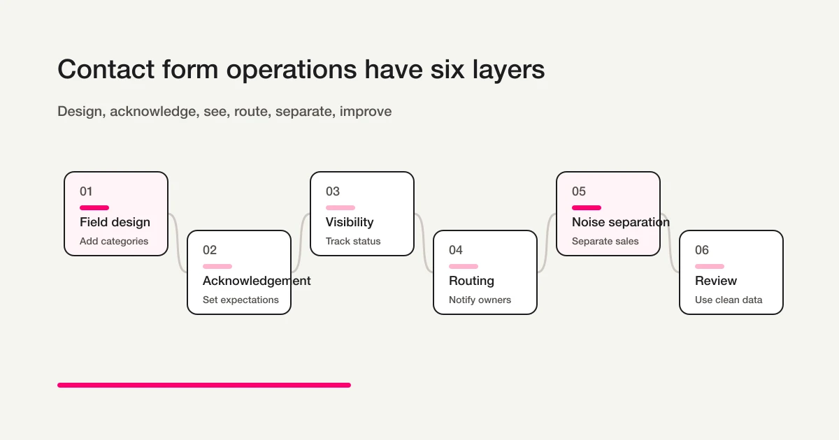 Six layers of contact form operations