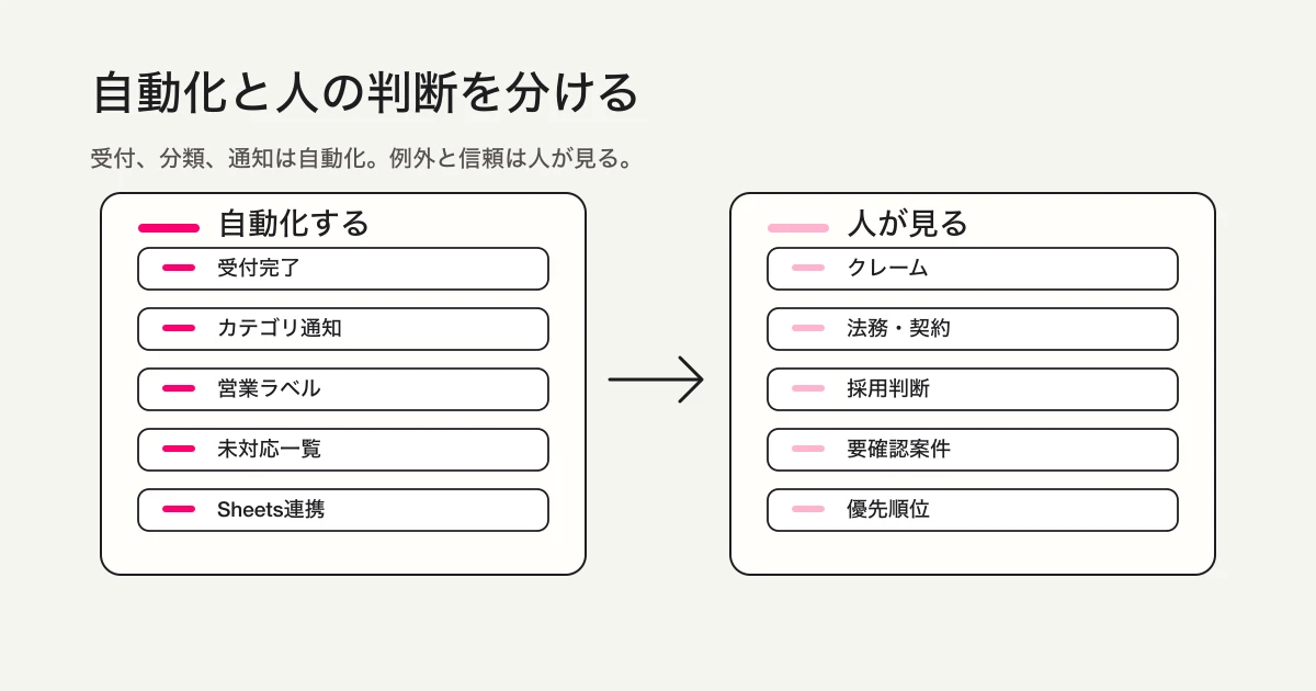 自動化する範囲と人が判断する範囲