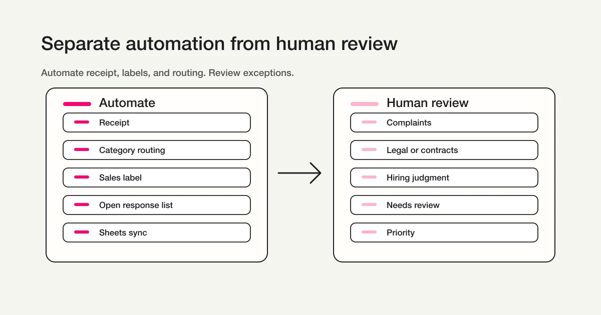 What to automate and what humans should review