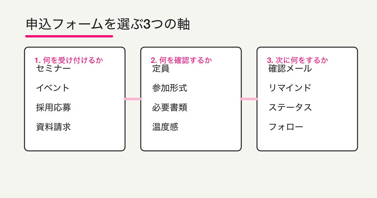 申込フォームを選ぶ3つの軸