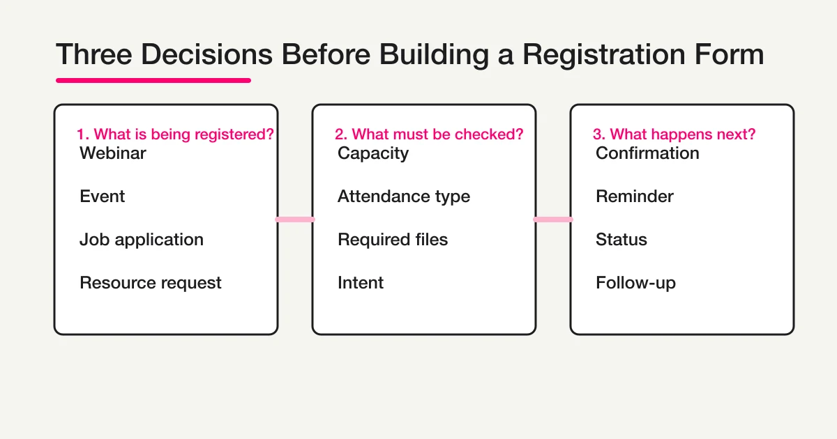 Three decisions before building a registration form