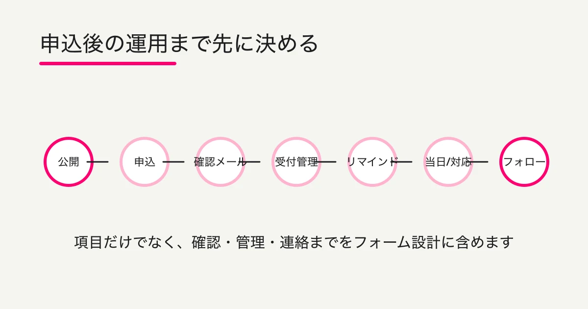 申込後の運用フロー