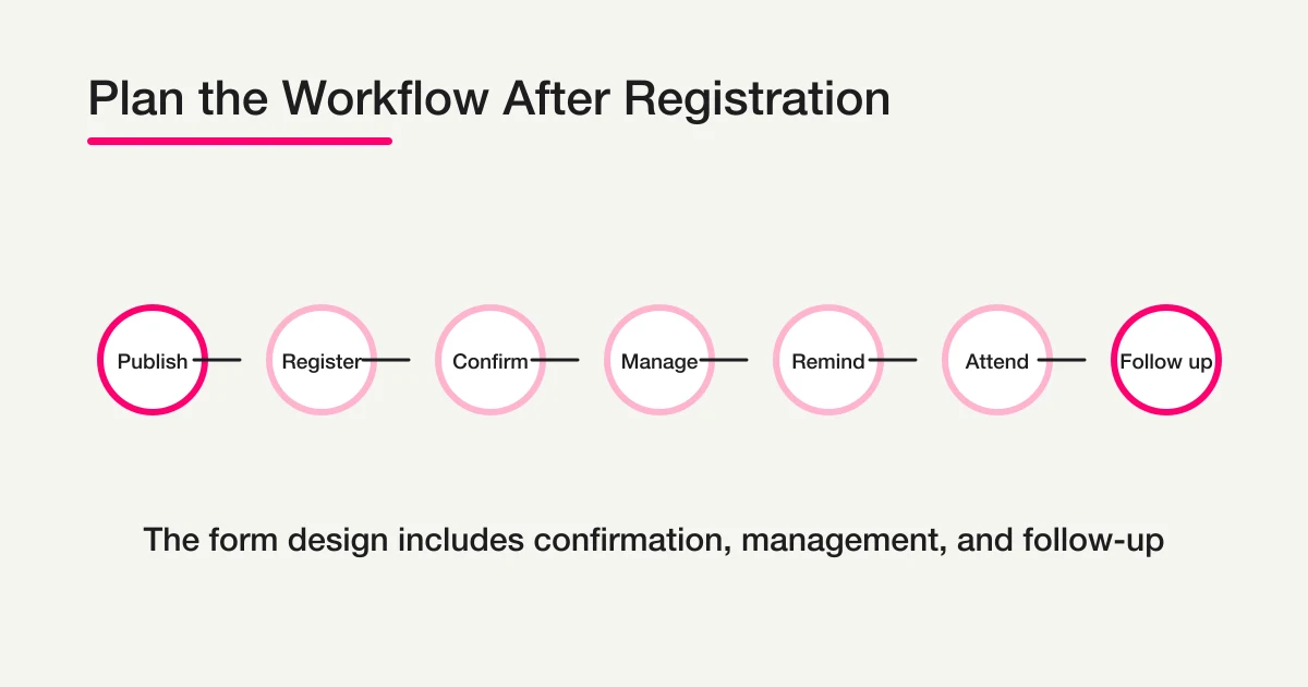 Registration workflow from publish to follow-up