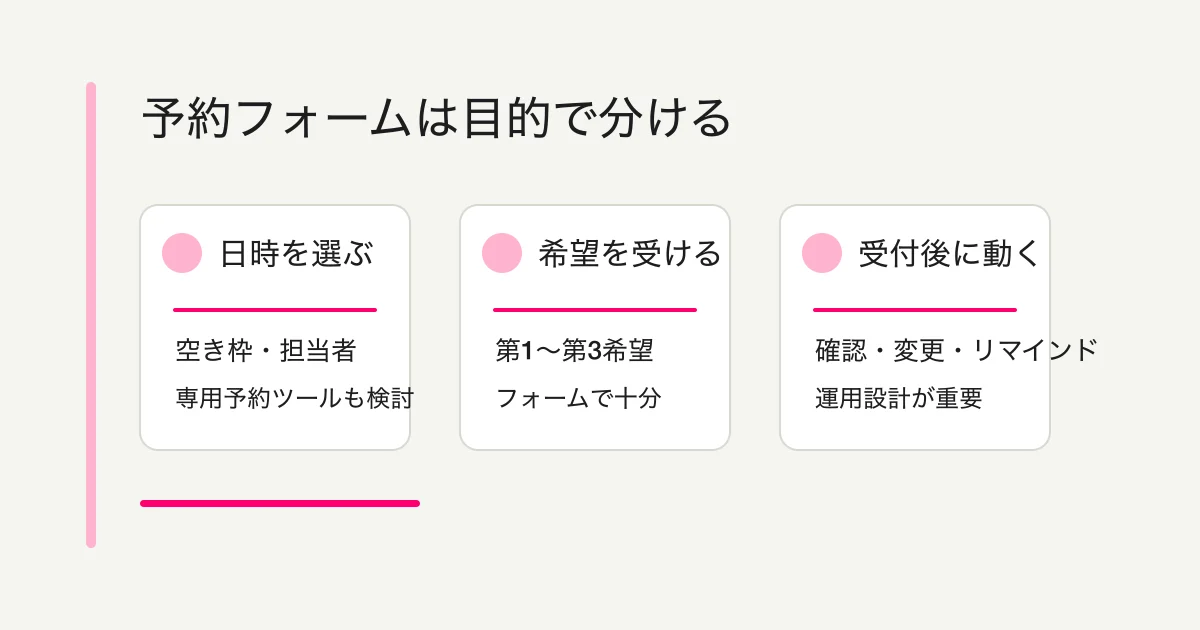 予約フォームを目的で分ける図