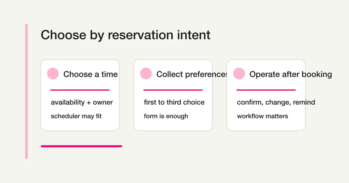 Choose a reservation form by intent