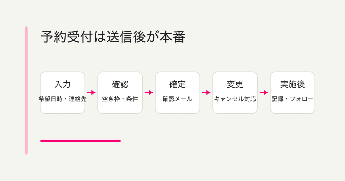 予約受付は送信後が本番