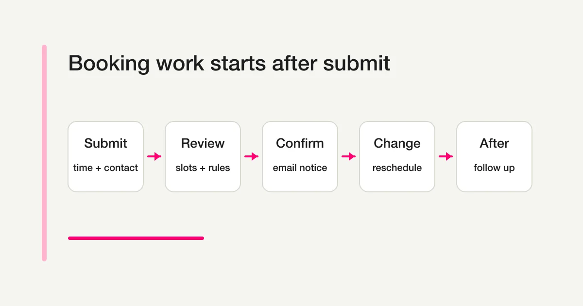 Booking workflow after form submission