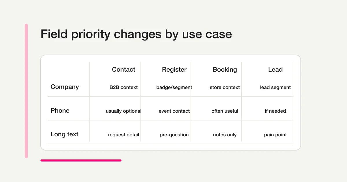 Field priority changes by use case