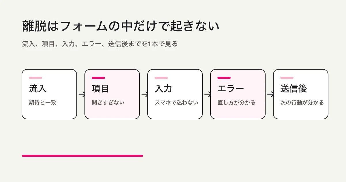 入力フォームの離脱ポイント