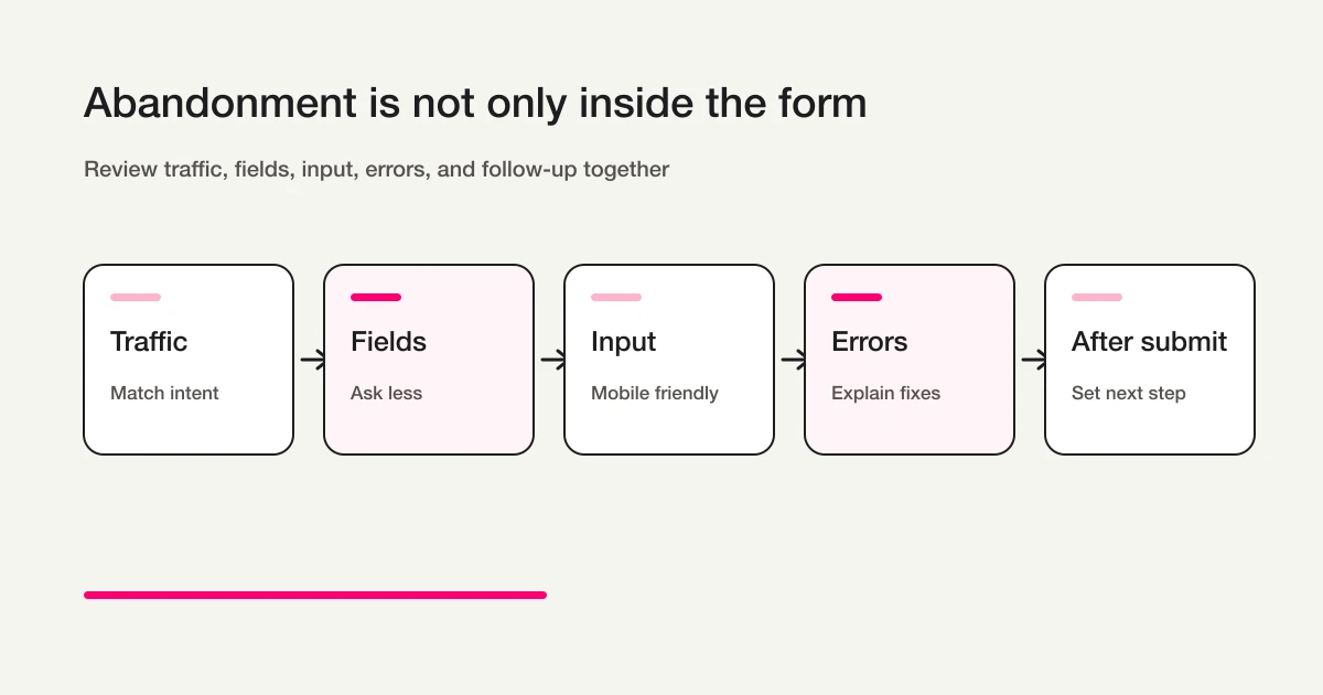 Form abandonment can happen across traffic, fields, input, errors, and follow-up