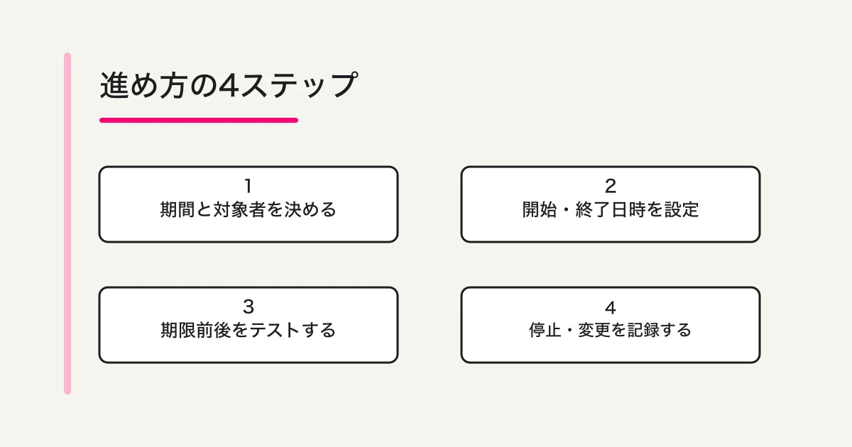 受付期間と対象者を決め、開始・終了日時を設定し、期限前後をテストして変更を記録する4ステップ
