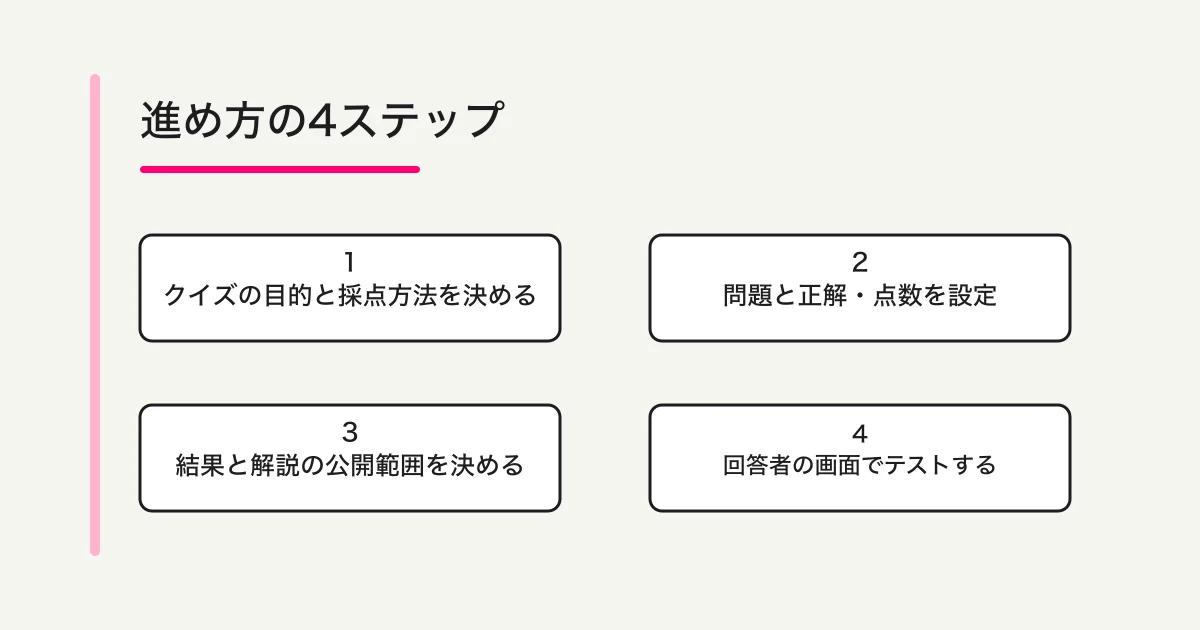 クイズの目的と採点方法を決め、問題に正解と点数を設定し、結果公開範囲を決めて回答者の画面でテストする4ステップ