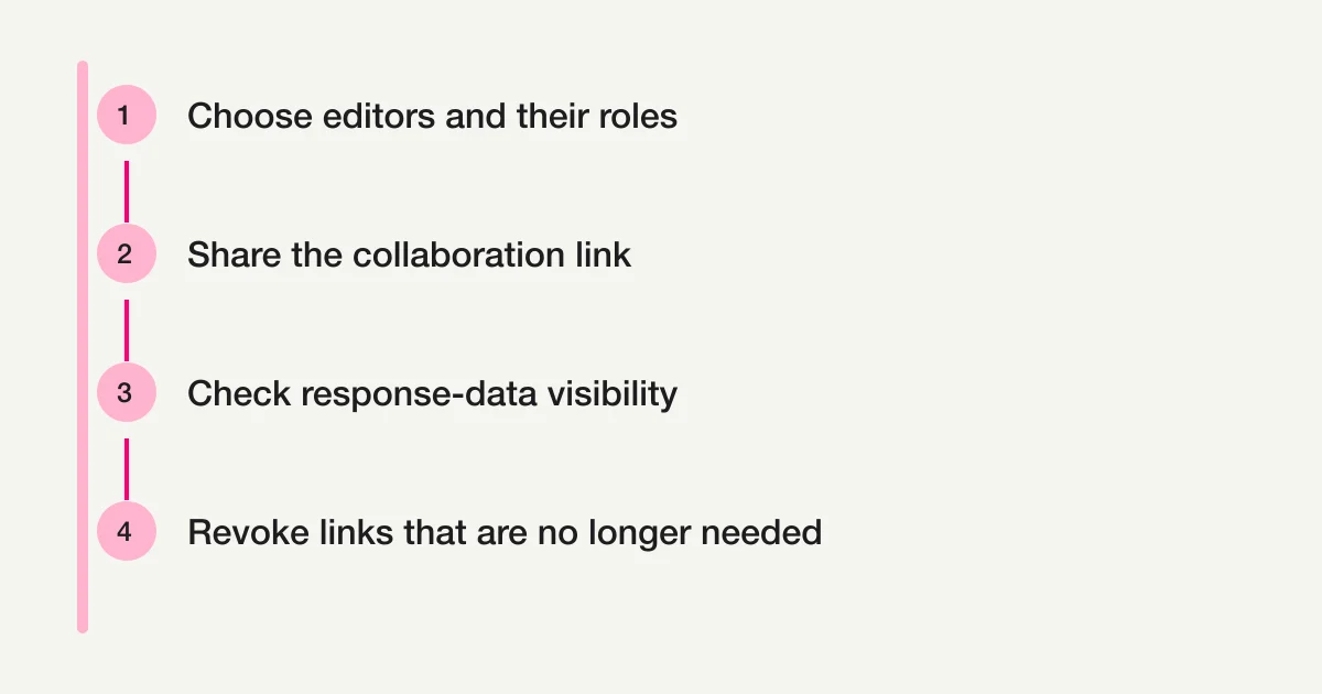 Four stages: choose editors and roles, share a collaboration link, check response-data visibility, and revoke links that are no longer needed