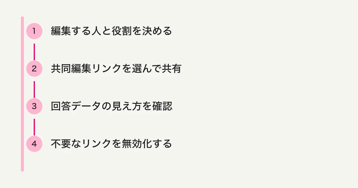 編集者を選び、共同編集リンクを共有し、回答データの見え方を確認してから不要なリンクを解除する4段階
