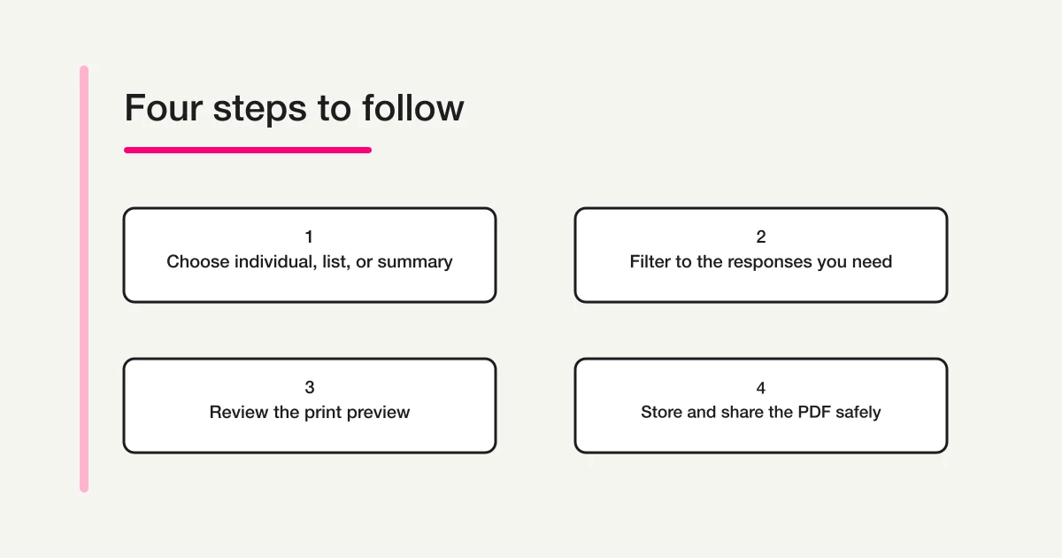 A workflow for choosing individual responses, all responses, or a summary, then reviewing scope and saving a print or PDF copy