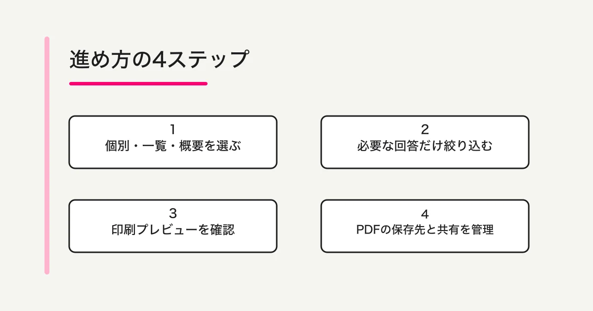 個別回答、全回答、集計のどれを印刷するか選び、対象を確認してからプレビューとPDF保存を行う流れ