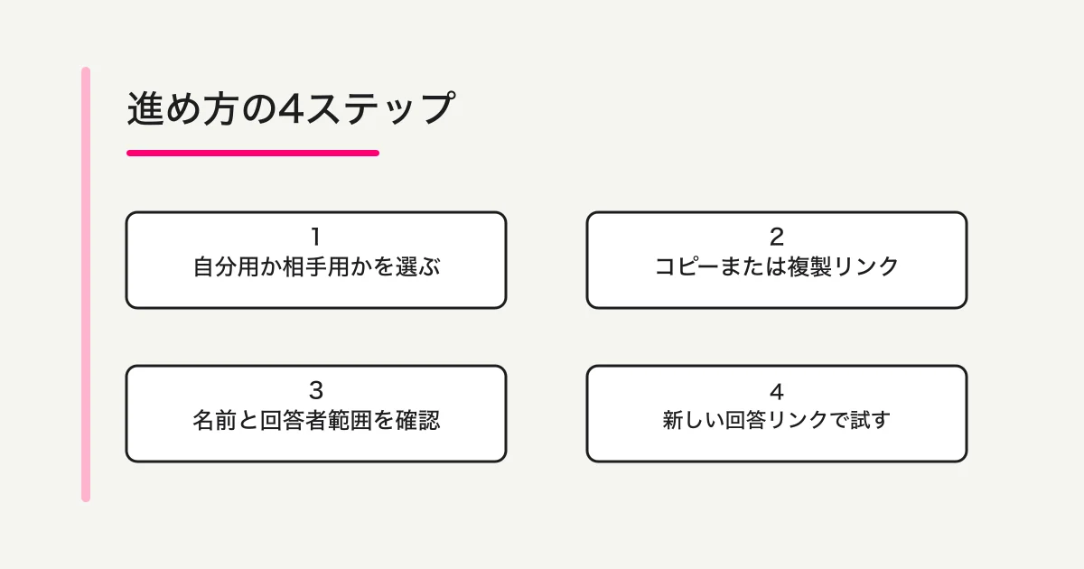 自分用か相手用かを選び、コピーまたは複製リンクを使い、名前と回答者範囲を確認して新しい回答リンクを試す4ステップ