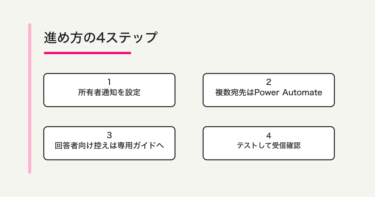 通知を受け取る人と設定の選び方