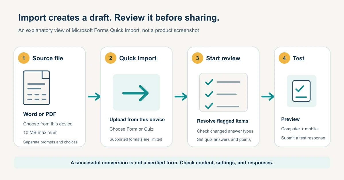 Conceptual flow from a Word or PDF questionnaire through Microsoft Forms Quick Import to a reviewed online form