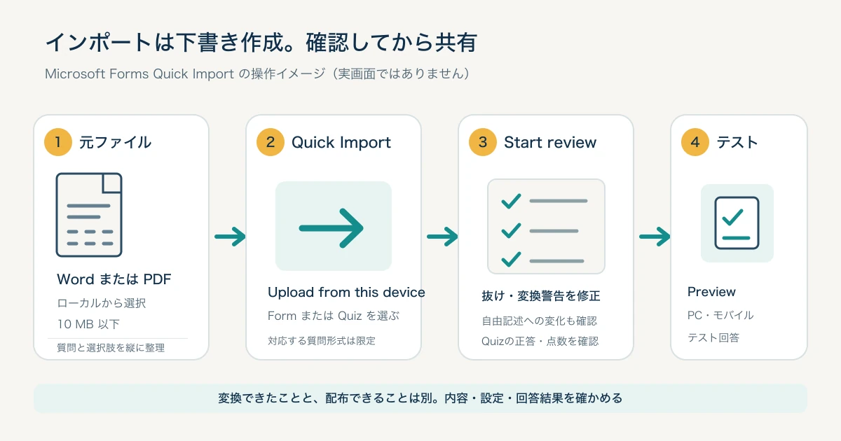 WordまたはPDFの質問票をMicrosoft Formsに読み込み、変換結果を確認する流れを示す概念図