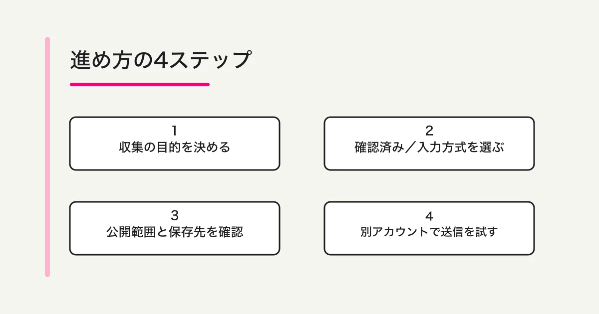 集めたいものがGoogleアカウントのアドレスか連絡用の宛先かを先に選び、収集設定と別アカウントテストへ進む判断フローの概念図