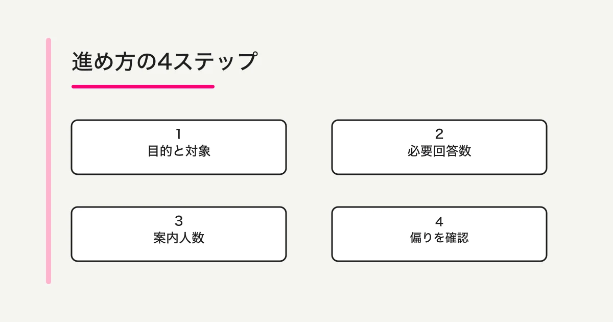 目的を定め、必要回答数を見積もり、回収率から配信数を計算し、回答の偏りを確認する流れ