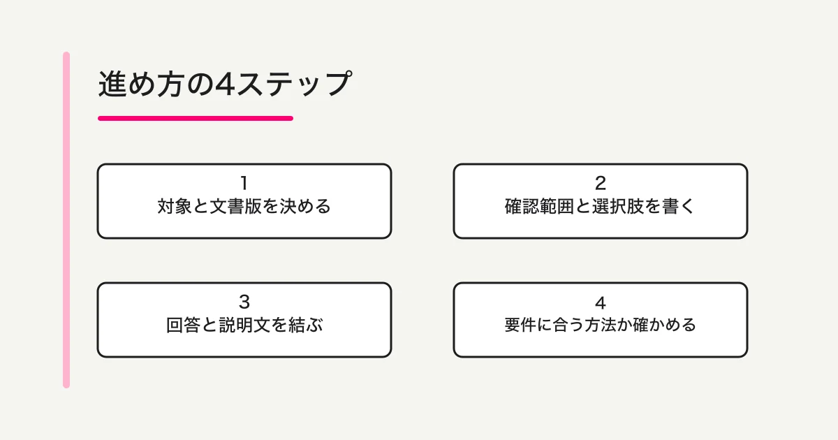 対象文書と版を決め、適用範囲を説明し、確認済み・質問ありの回答を記録して、必要な手続きを確認する4段階