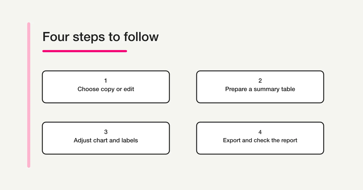 Conceptual diagram showing the choice between copying a Forms chart and creating an editable Sheets chart, followed by an export or linked-chart update check