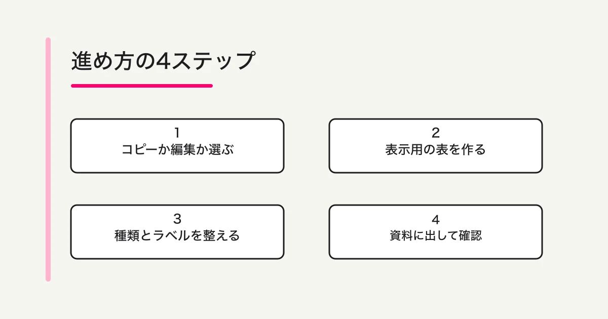 Googleフォームのグラフコピーと、表示用集計表からのSheetsグラフ編集・資料出力を分けて示す概念図。実際の操作画面ではありません