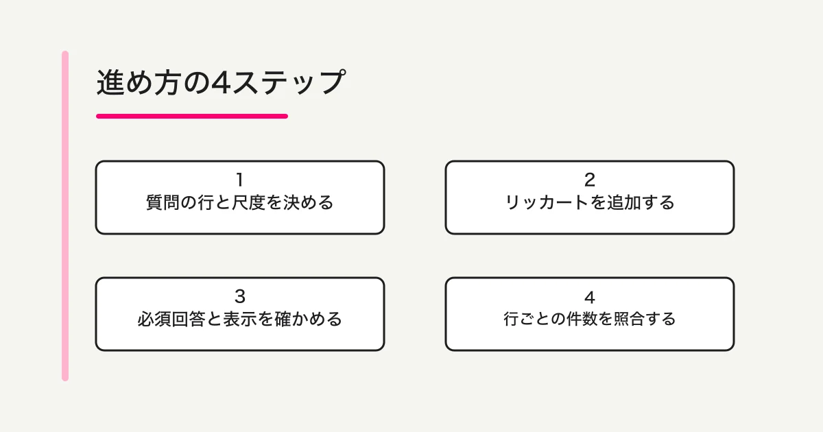 質問の行と尺度を決めてから、リッカート追加、必須回答と表示確認、行ごとの件数照合へ進む概念図