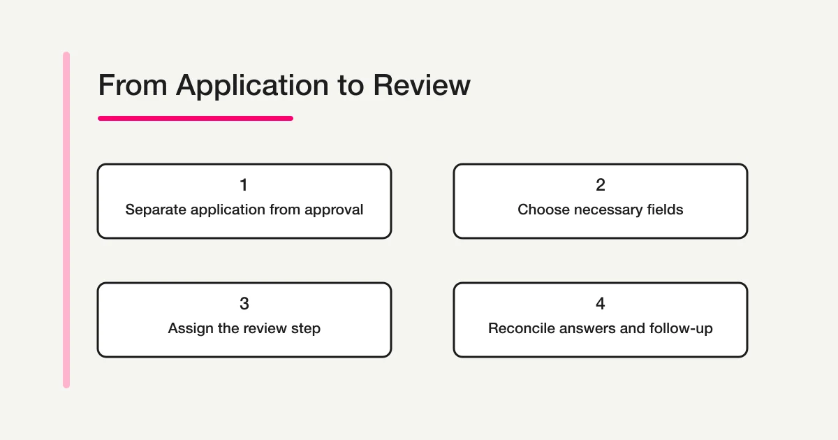Conceptual flow from a membership application through review assignment and response reconciliation