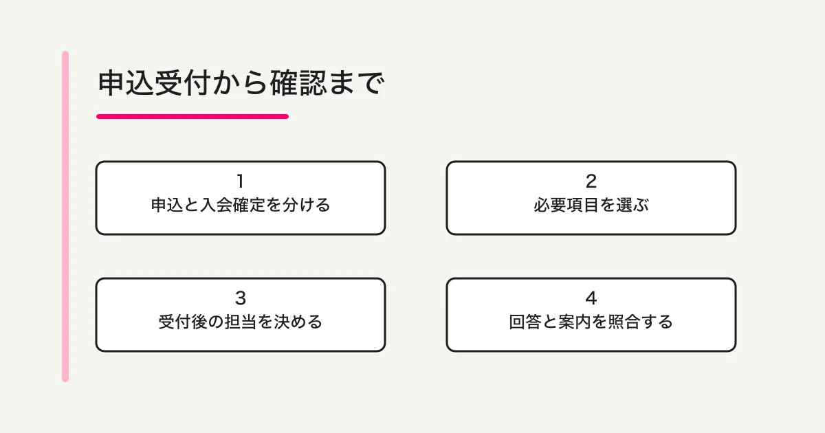 会員申込から確認担当への引き継ぎ、回答内容の照合までを示す流れの図