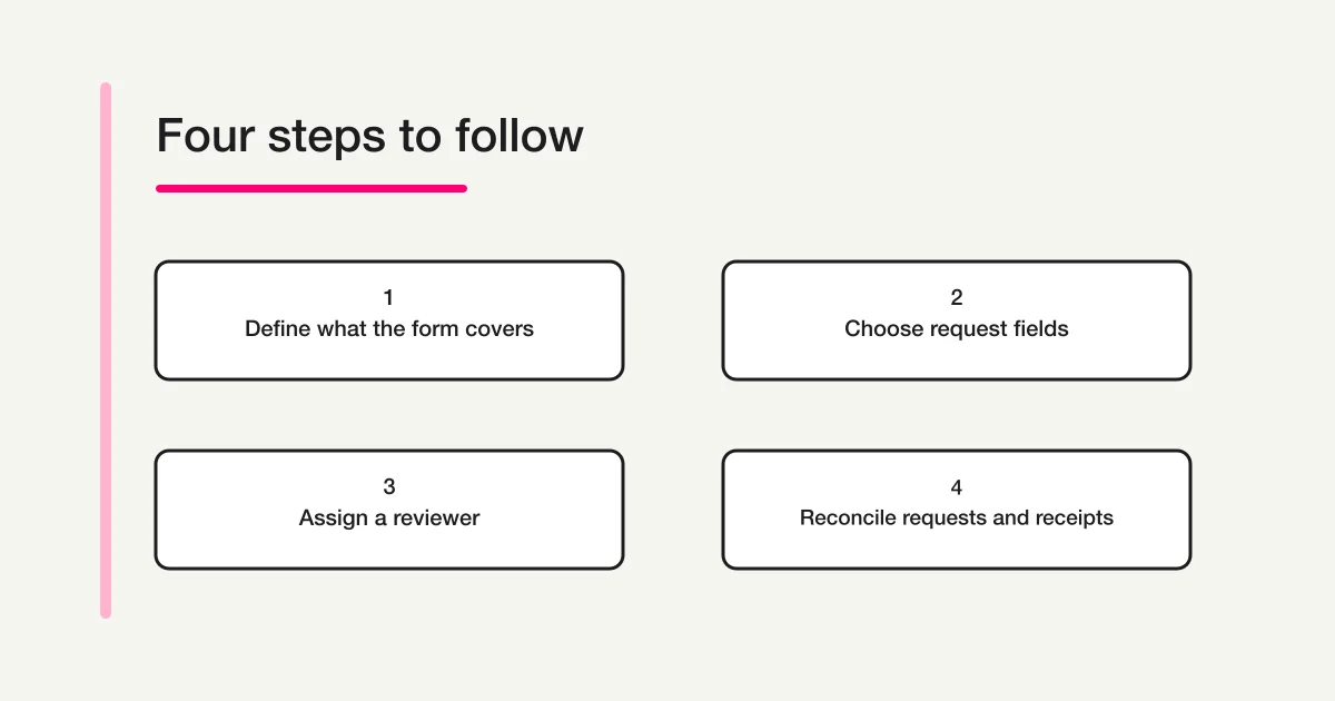 A four-step process for defining an expense request form, collecting details, assigning a reviewer, and reconciling a request with its receipt