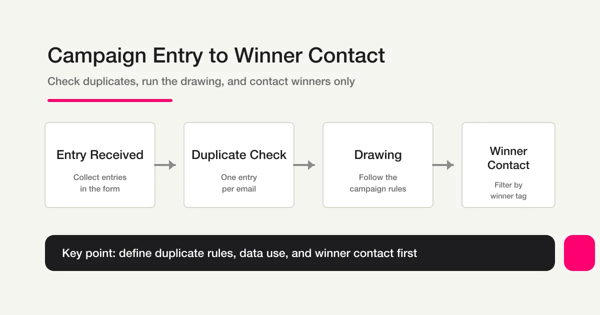 Campaign entry flow from entry received through duplicate checking and drawing to winner contact