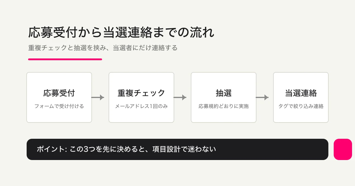 応募受付から当選連絡までの4段階フロー図