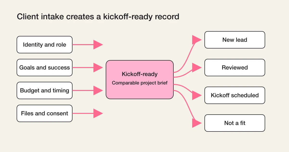 Client intake fields becoming a kickoff-ready record with clear review states